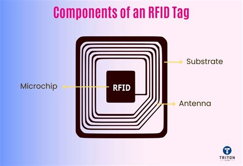 Anatomy of an RFID Tag 